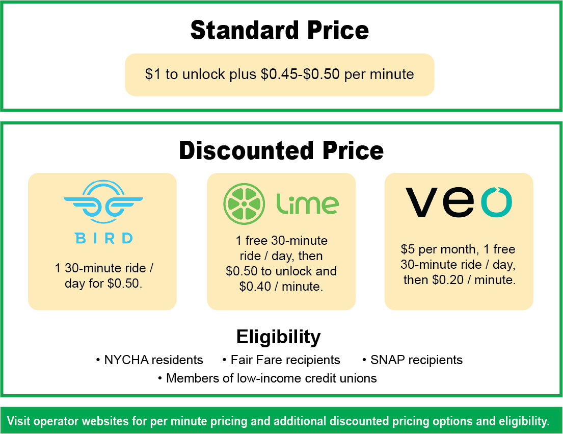 A chart of the pricing structures for the 3 e-scooter vendors, including standard and discounted pricing